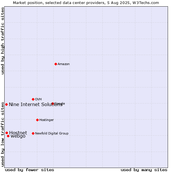 Market position of webgo vs. Hostnet vs. Nine Internet Solutions