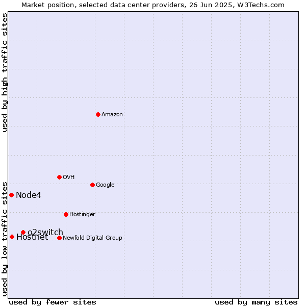 Market position of o2switch vs. Hostnet vs. Node4