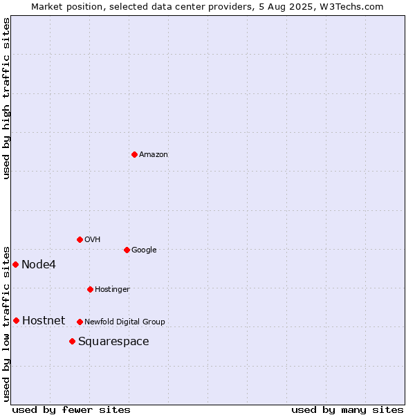 Market position of Squarespace vs. Hostnet vs. Node4