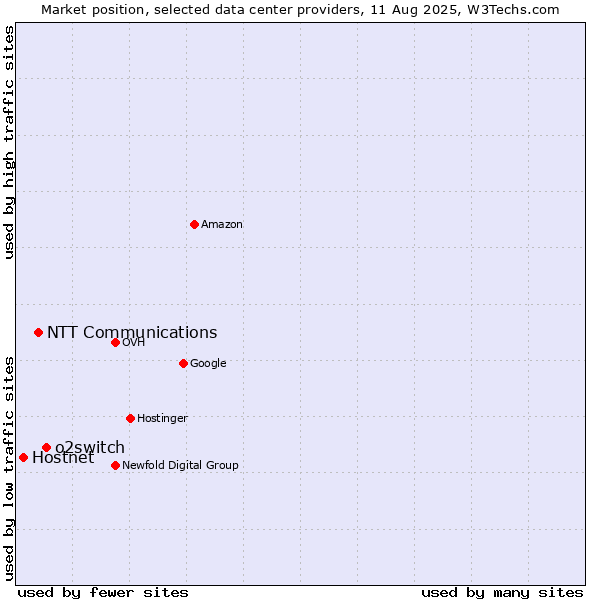 Market position of o2switch vs. NTT Communications vs. Hostnet