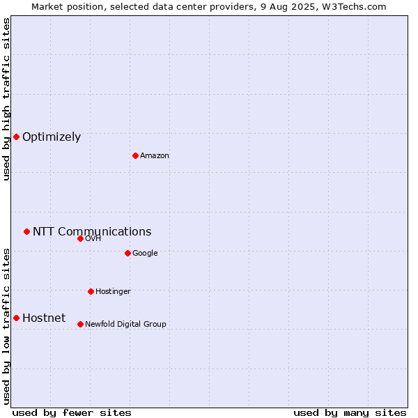 Market position of NTT Communications vs. Optimizely vs. Hostnet