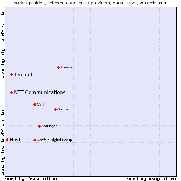 Market position of NTT Communications vs. Tencent vs. Hostnet