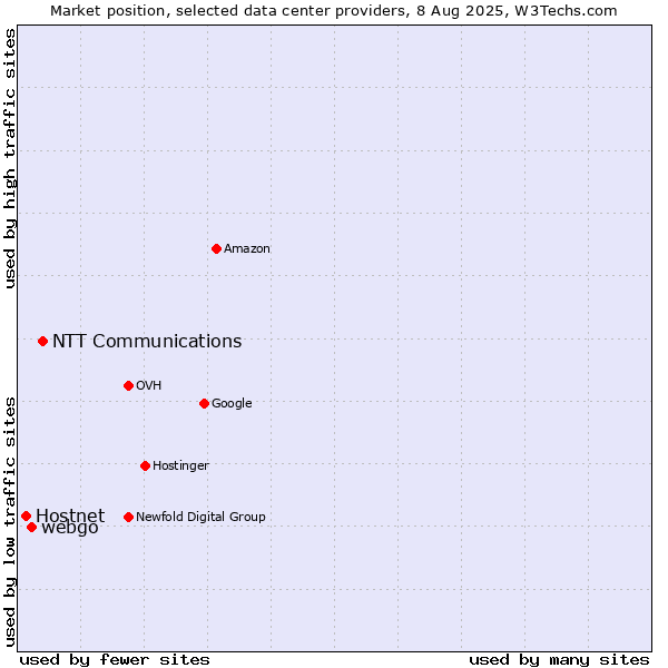 Market position of NTT Communications vs. webgo vs. Hostnet
