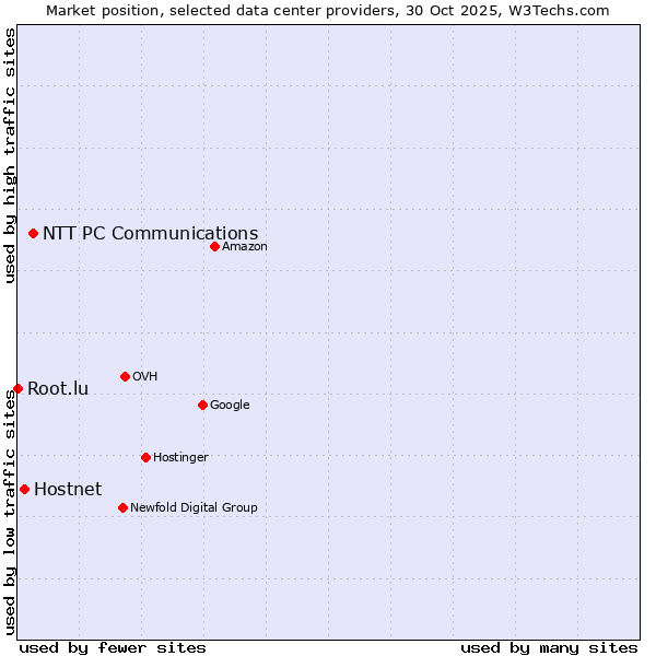 Market position of NTT PC Communications vs. Hostnet vs. Root.lu