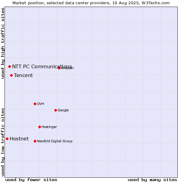 Market position of Tencent vs. NTT PC Communications vs. Hostnet
