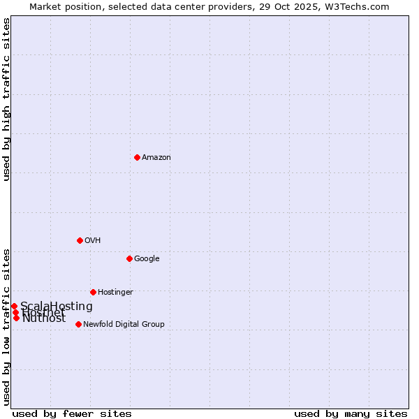 Market position of Nuthost vs. Hostnet vs. ScalaHosting