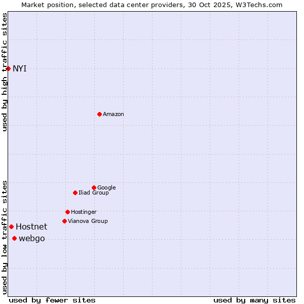 Market position of webgo vs. Hostnet vs. NYI