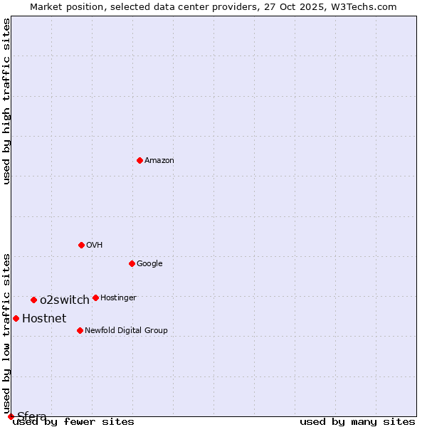 Market position of o2switch vs. Hostnet vs. Sfera