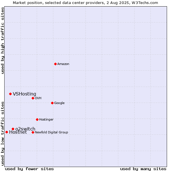 Market position of o2switch vs. VSHosting vs. Hostnet