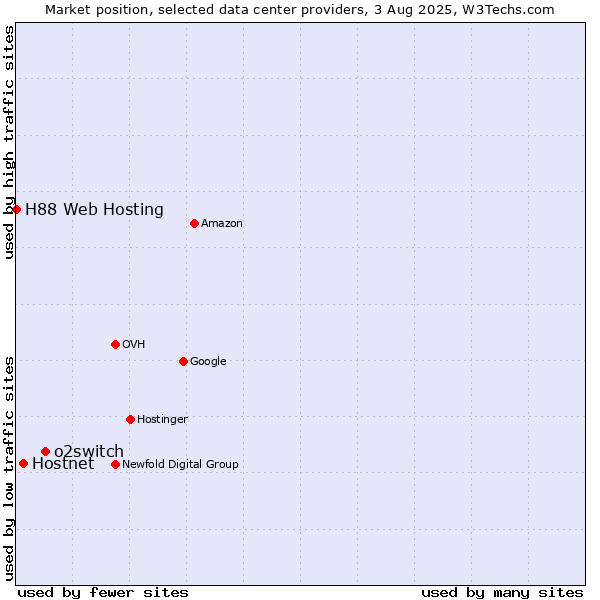 Market position of o2switch vs. Hostnet vs. H88 Web Hosting