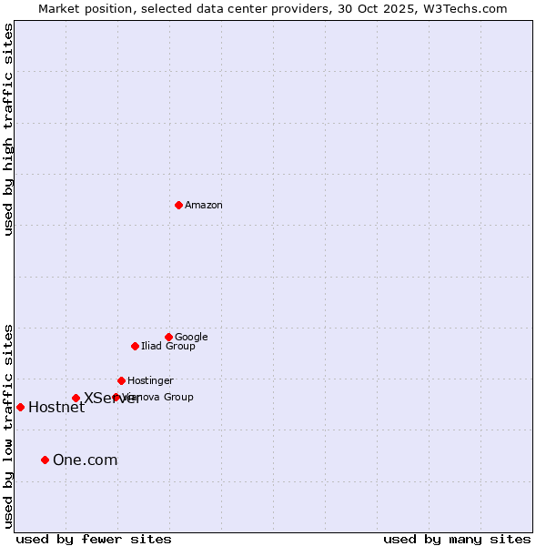 Market position of XServer vs. One.com vs. Hostnet