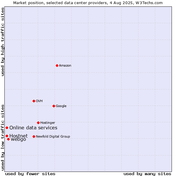 Market position of webgo vs. Online data services vs. Hostnet