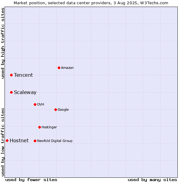 Market position of Scaleway vs. Tencent vs. Hostnet