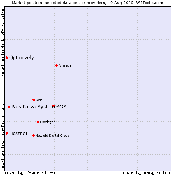 Market position of Pars Parva System vs. Optimizely vs. Hostnet