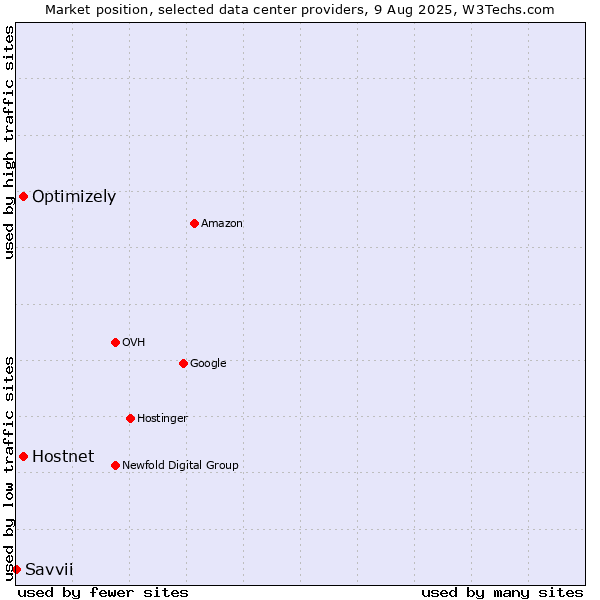Market position of Optimizely vs. Hostnet vs. Savvii
