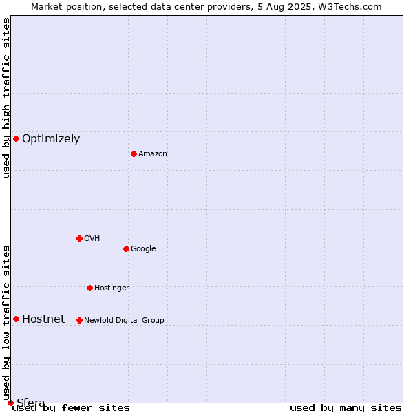 Market position of Optimizely vs. Hostnet vs. Sfera
