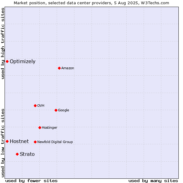 Market position of Strato vs. Optimizely vs. Hostnet