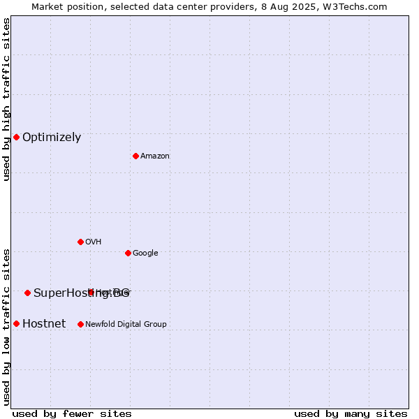 Market position of SuperHosting.BG vs. Optimizely vs. Hostnet