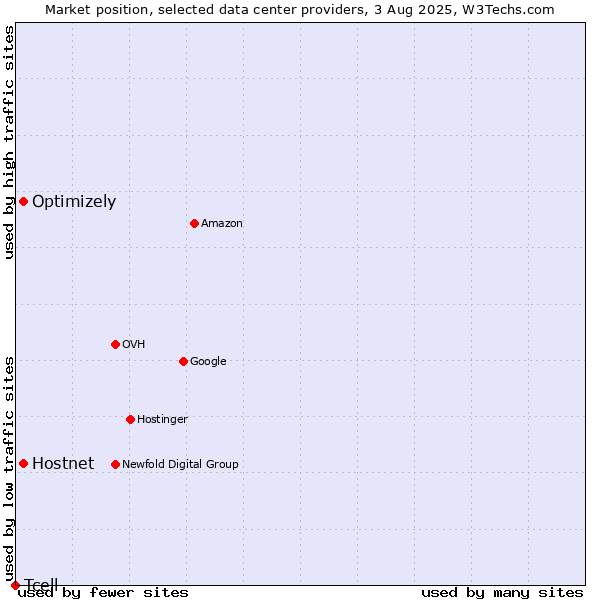 Market position of Optimizely vs. Hostnet vs. Tcell
