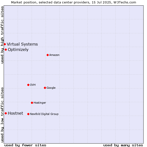 Market position of Optimizely vs. Hostnet vs. Virtual Systems