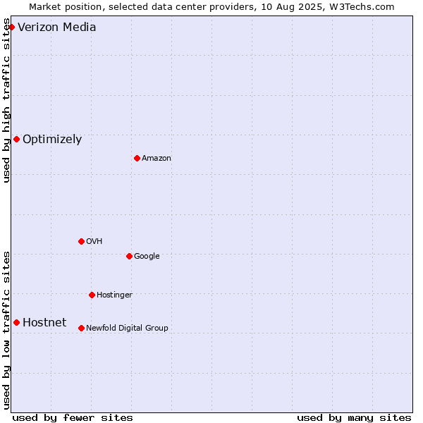 Market position of Optimizely vs. Hostnet vs. Verizon Media