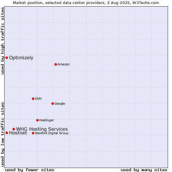 Market position of WHG Hosting Services vs. Optimizely vs. Hostnet