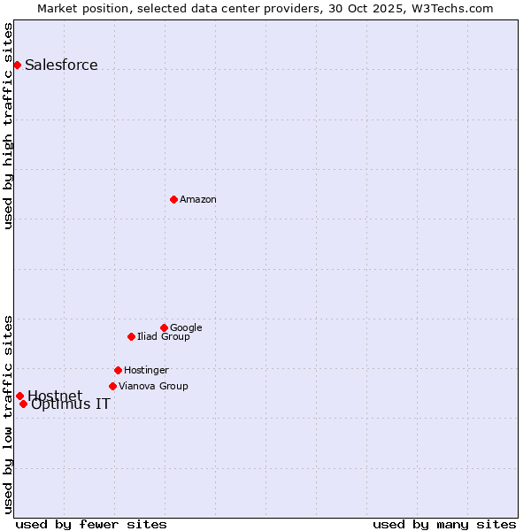 Market position of Optimus IT vs. Hostnet vs. Salesforce