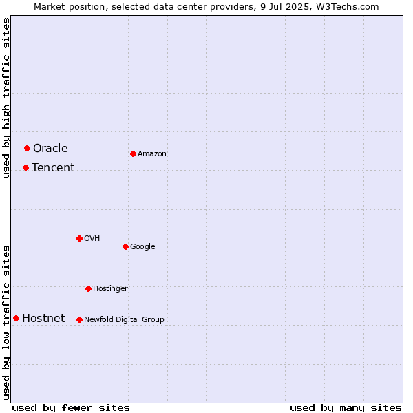 Market position of Oracle vs. Tencent vs. Hostnet