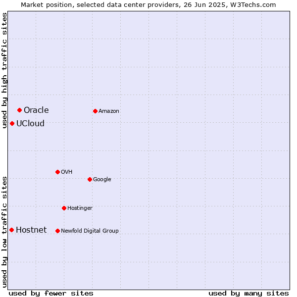 Market position of Oracle vs. UCloud vs. Hostnet