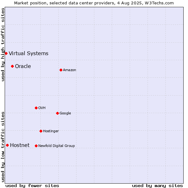 Market position of Oracle vs. Hostnet vs. Virtual Systems