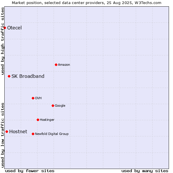 Market position of SK Broadband vs. Hostnet vs. Otecel