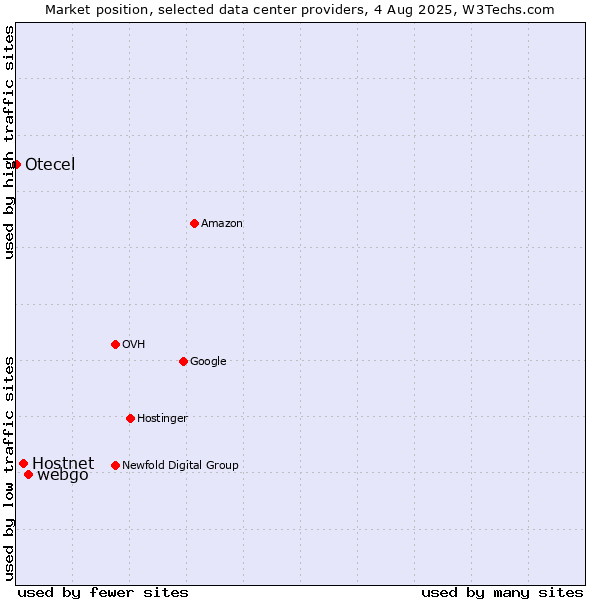 Market position of webgo vs. Hostnet vs. Otecel