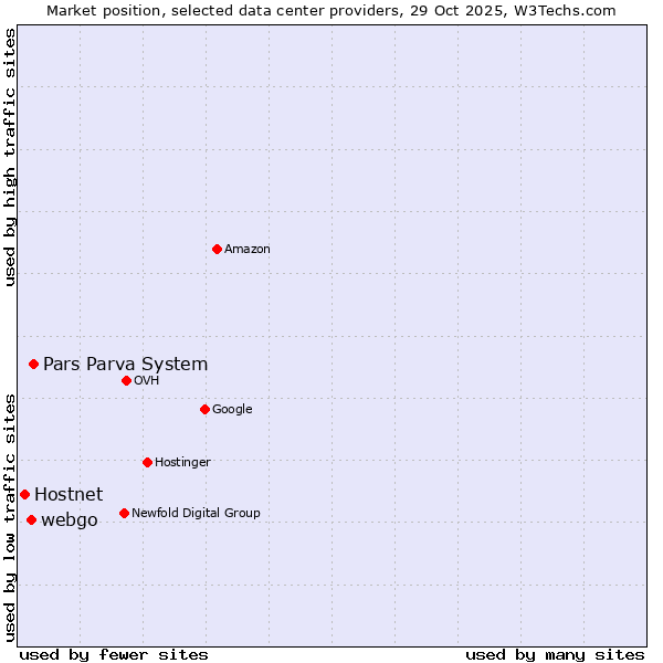 Market position of Pars Parva System vs. webgo vs. Hostnet