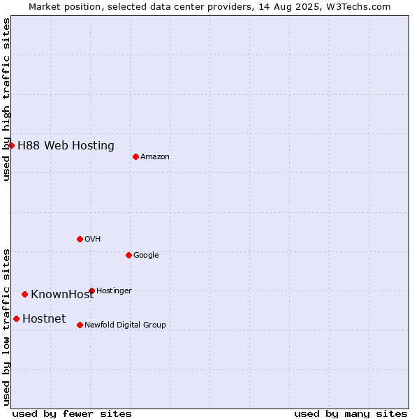 Market position of KnownHost vs. Hostnet vs. H88 Web Hosting