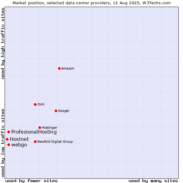 Market position of webgo vs. ProfesionalHosting vs. Hostnet
