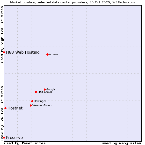 Market position of Hostnet vs. Proserve vs. H88 Web Hosting