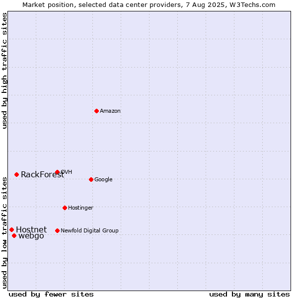 Market position of RackForest vs. webgo vs. Hostnet