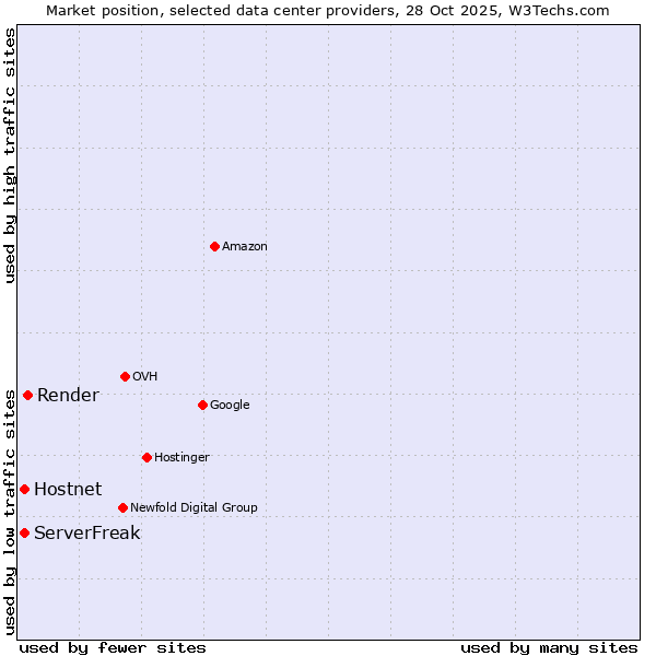 Market position of Render vs. Hostnet vs. ServerFreak