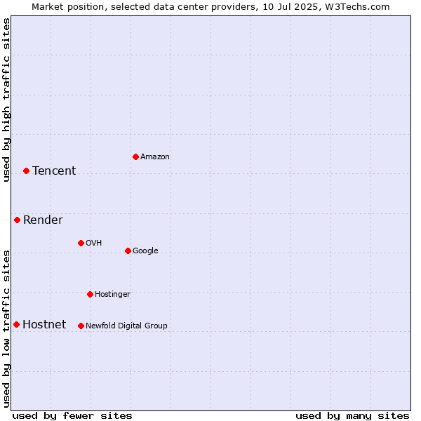 Market position of Tencent vs. Render vs. Hostnet