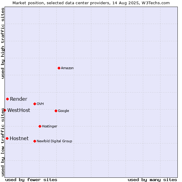 Market position of Render vs. Hostnet vs. WestHost