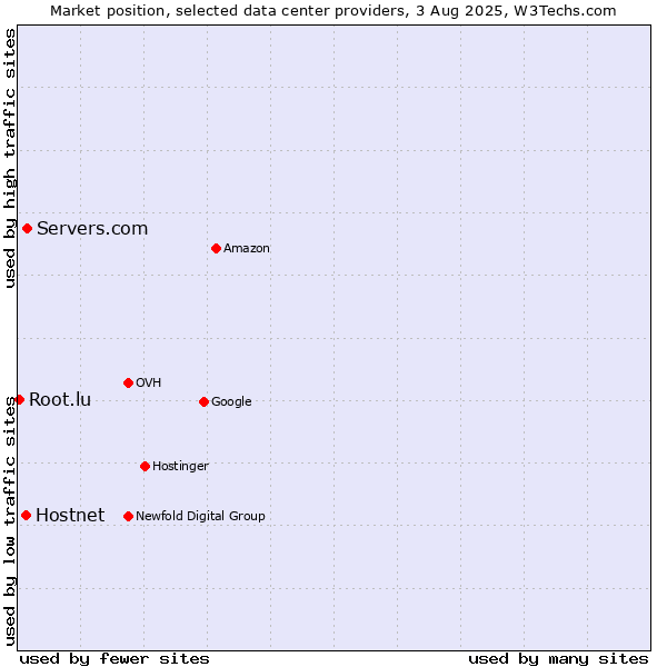 Market position of Servers.com vs. Hostnet vs. Root.lu