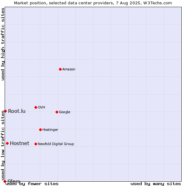 Market position of Hostnet vs. Root.lu vs. Sfera