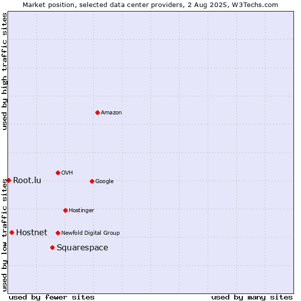 Market position of Squarespace vs. Hostnet vs. Root.lu