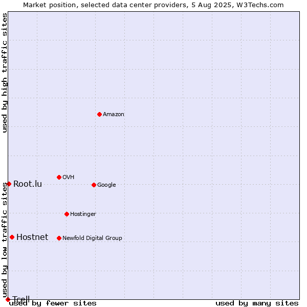 Market position of Hostnet vs. Root.lu vs. Tcell