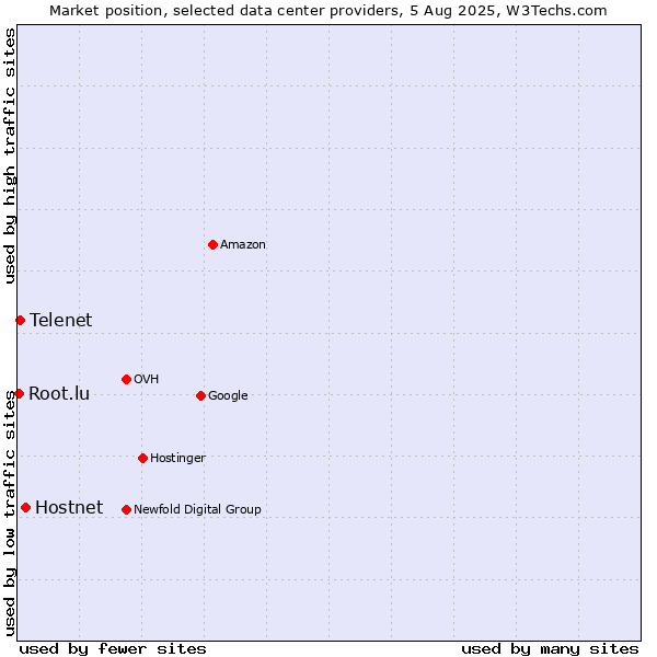 Market position of Hostnet vs. Telenet vs. Root.lu