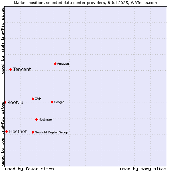 Market position of Tencent vs. Hostnet vs. Root.lu