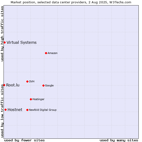 Market position of Hostnet vs. Virtual Systems vs. Root.lu