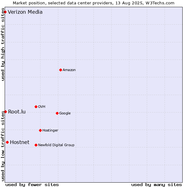 Market position of Hostnet vs. Root.lu vs. Verizon Media