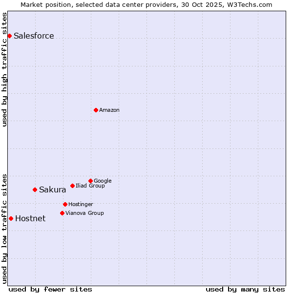 Market position of Sakura vs. Hostnet vs. Salesforce