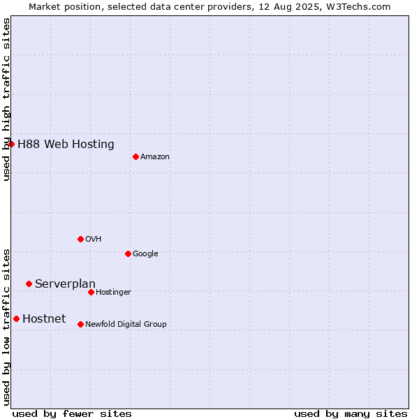 Market position of Serverplan vs. Hostnet vs. H88 Web Hosting